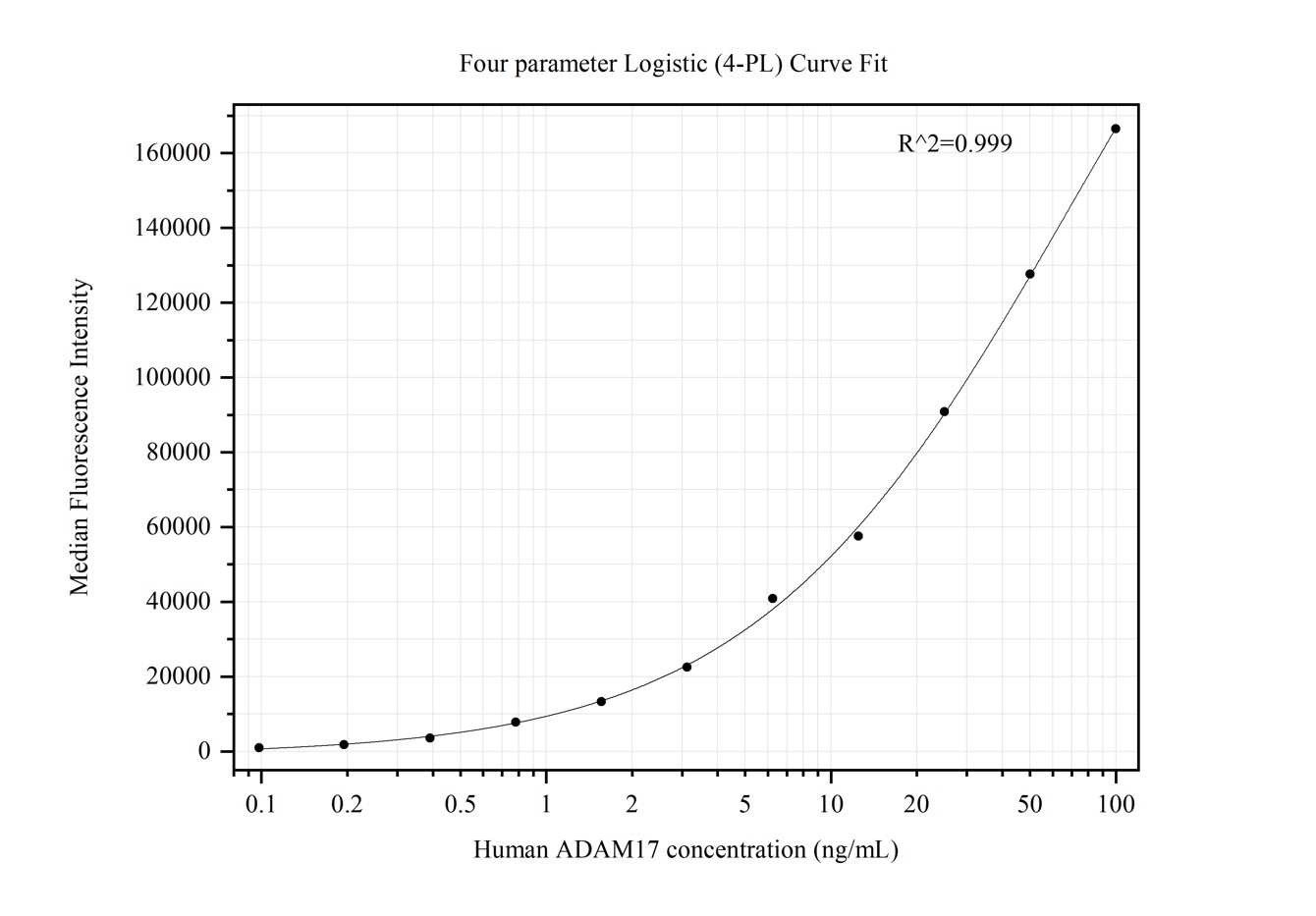 Cytometric bead array standard curve of MP50392-2, ADAM17 Monoclonal Matched Antibody Pair, PBS Only. Capture antibody: 68725-2-PBS. Detection antibody: 68725-1-PBS. Standard:Ag34022. Range: 0.098-100 ng/mL.  